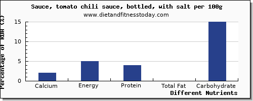 chart to show highest calcium in chili sauce per 100g
